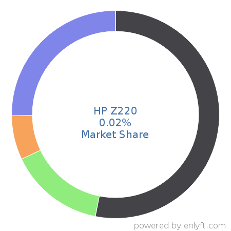 HP Z220 market share in Personal Computing Devices is about 0.02%