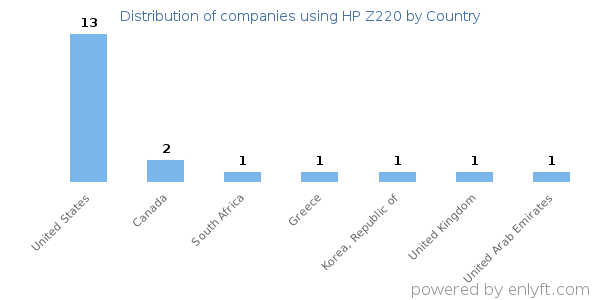 HP Z220 customers by country