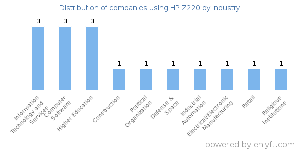 Companies using HP Z220 - Distribution by industry