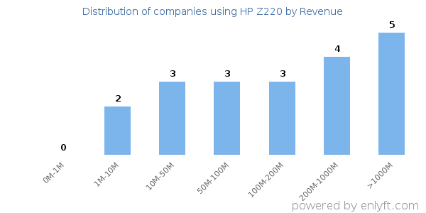 HP Z220 clients - distribution by company revenue