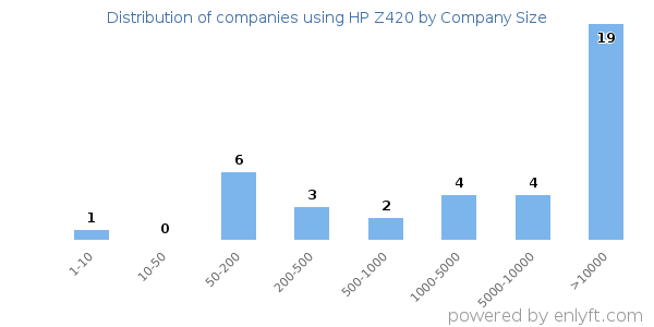 Companies using HP Z420, by size (number of employees)