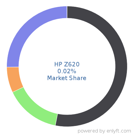 HP Z620 market share in Personal Computing Devices is about 0.02%