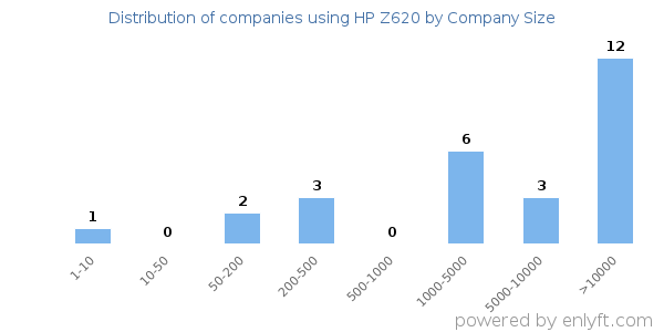 Companies using HP Z620, by size (number of employees)