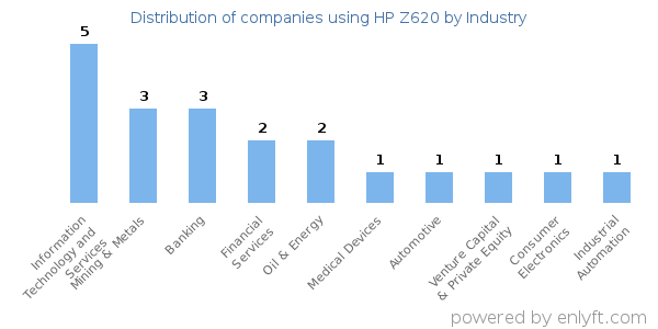 Companies using HP Z620 - Distribution by industry
