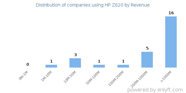 HP Z620 clients - distribution by company revenue