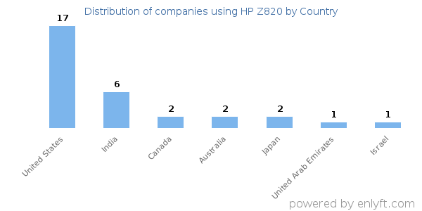 HP Z820 customers by country