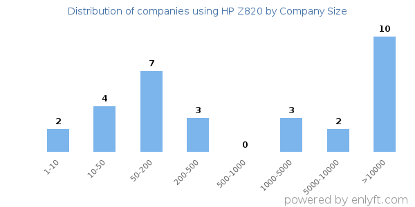 Companies using HP Z820, by size (number of employees)