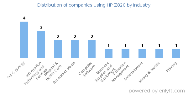 Companies using HP Z820 - Distribution by industry