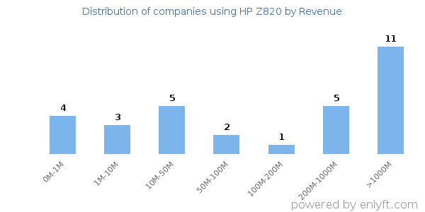 HP Z820 clients - distribution by company revenue