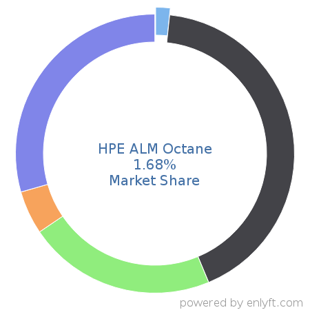 HPE ALM Octane market share in Application Lifecycle Management (ALM) is about 1.68%