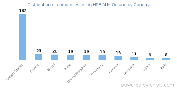 HPE ALM Octane customers by country