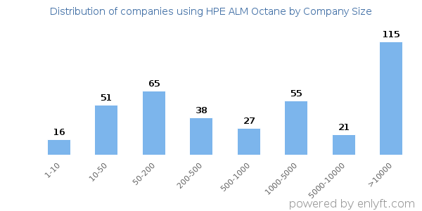 Companies using HPE ALM Octane, by size (number of employees)