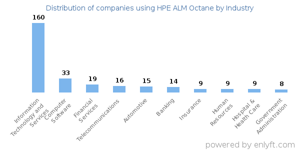 Companies using HPE ALM Octane - Distribution by industry