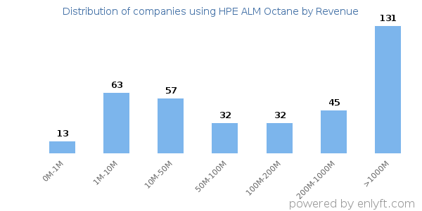 HPE ALM Octane clients - distribution by company revenue