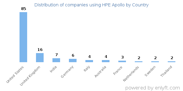 HPE Apollo customers by country