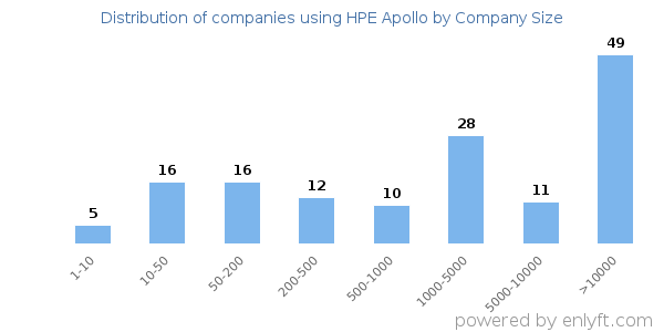 Companies using HPE Apollo, by size (number of employees)