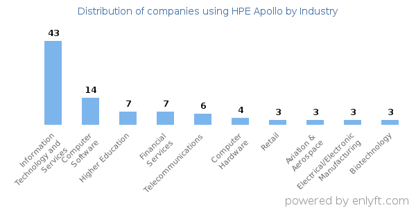 Companies using HPE Apollo - Distribution by industry