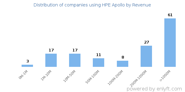 HPE Apollo clients - distribution by company revenue