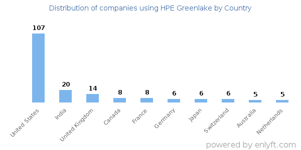 HPE Greenlake customers by country