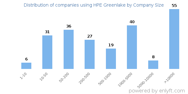 Companies using HPE Greenlake, by size (number of employees)
