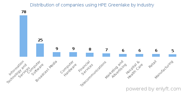 Companies using HPE Greenlake - Distribution by industry