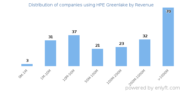 HPE Greenlake clients - distribution by company revenue