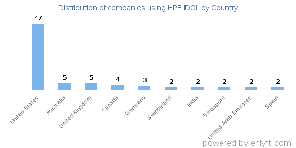HPE IDOL customers by country
