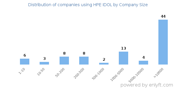Companies using HPE IDOL, by size (number of employees)