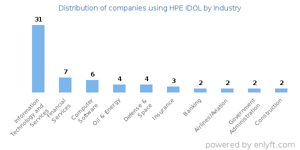 Companies using HPE IDOL - Distribution by industry