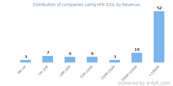 HPE IDOL clients - distribution by company revenue