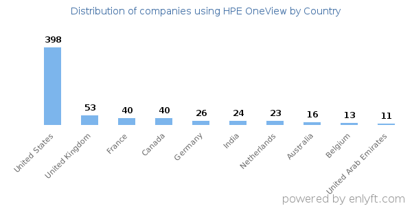 HPE OneView customers by country
