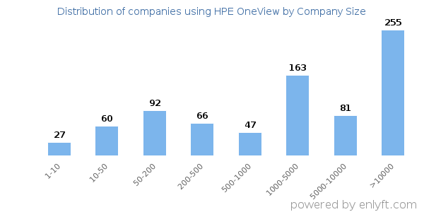 Companies using HPE OneView, by size (number of employees)
