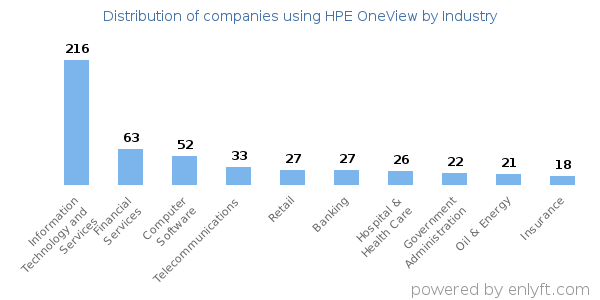 Companies using HPE OneView - Distribution by industry