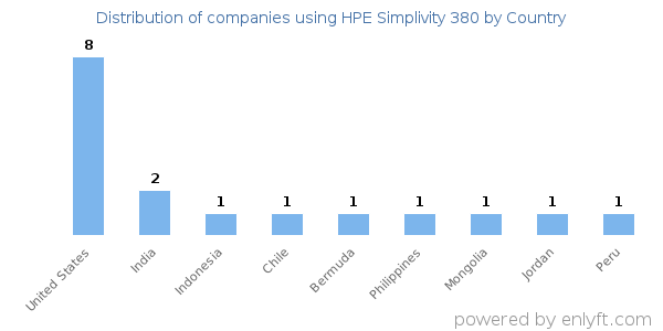 HPE Simplivity 380 customers by country