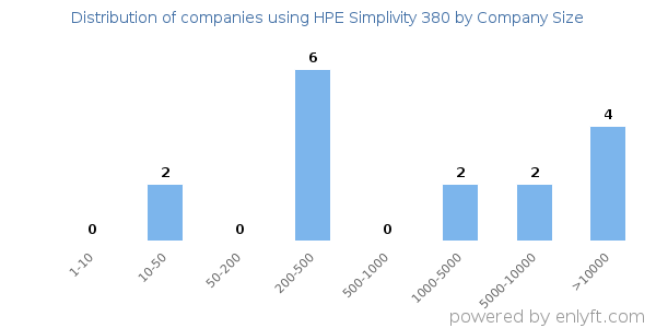 Companies using HPE Simplivity 380, by size (number of employees)