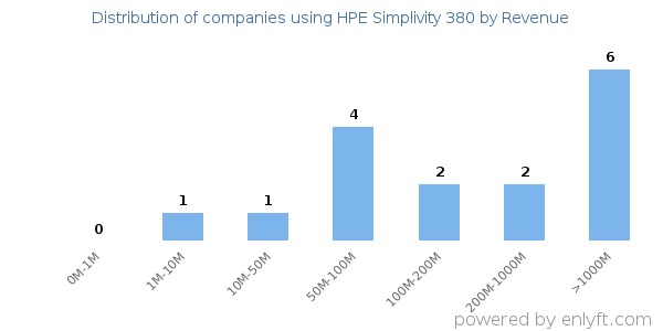 HPE Simplivity 380 clients - distribution by company revenue