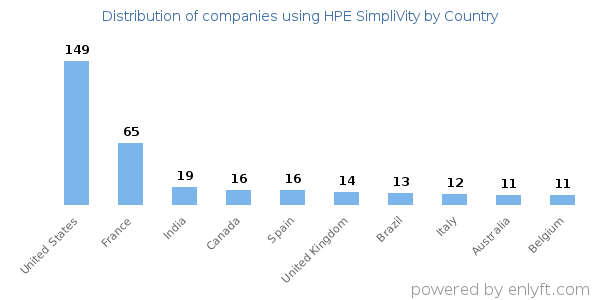 HPE SimpliVity customers by country