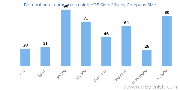 Companies using HPE SimpliVity, by size (number of employees)