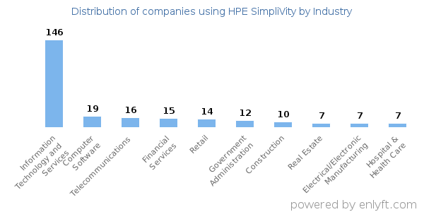 Companies using HPE SimpliVity - Distribution by industry