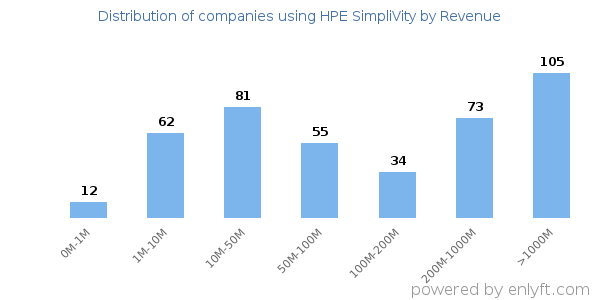 HPE SimpliVity clients - distribution by company revenue