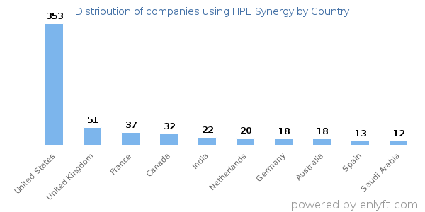HPE Synergy customers by country
