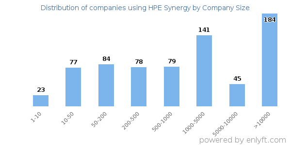 Companies using HPE Synergy, by size (number of employees)