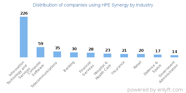 Companies using HPE Synergy - Distribution by industry