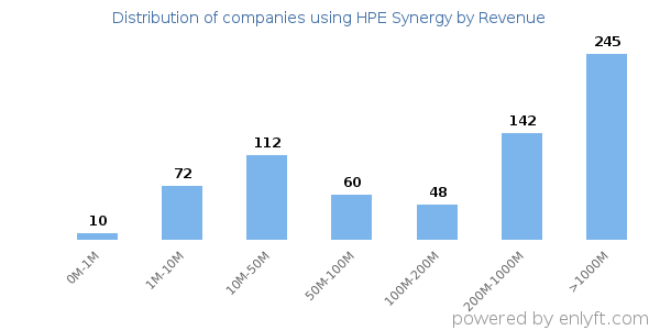HPE Synergy clients - distribution by company revenue