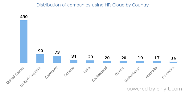 HR Cloud customers by country
