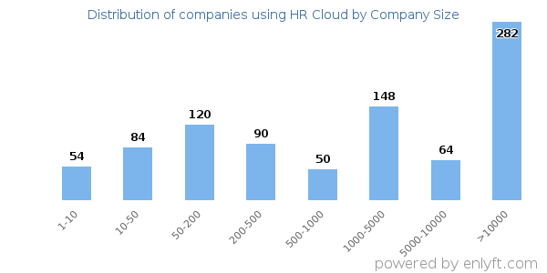 Companies using HR Cloud, by size (number of employees)