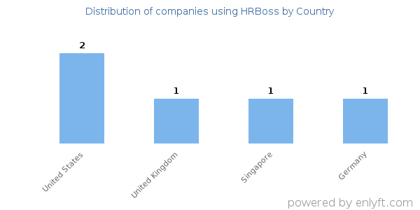 HRBoss customers by country