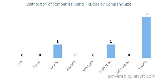 Companies using HRBoss, by size (number of employees)