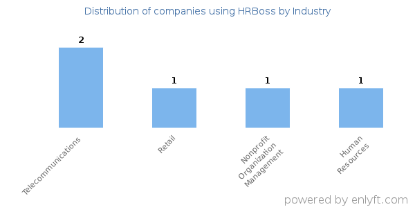 Companies using HRBoss - Distribution by industry