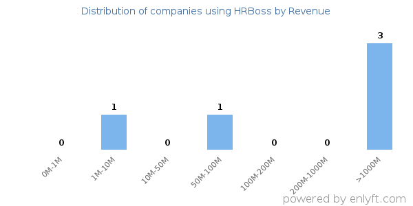 HRBoss clients - distribution by company revenue